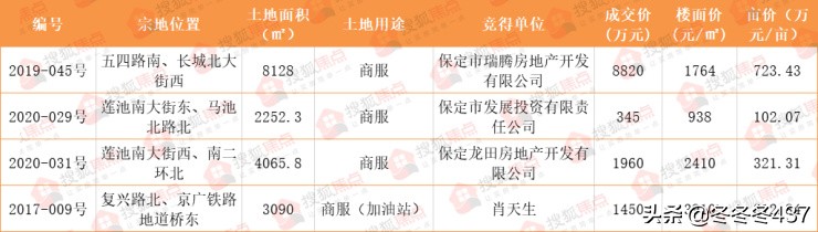 2019年保定楼市大消息,2024保定楼市土地出让总结