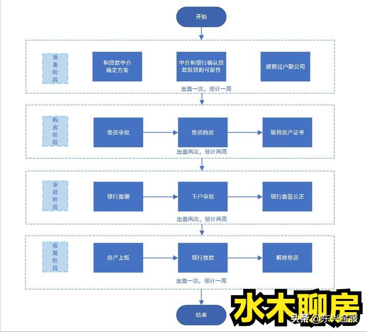 垫资购房然后贷款违法吗,按揭房垫资后再抵押贷款