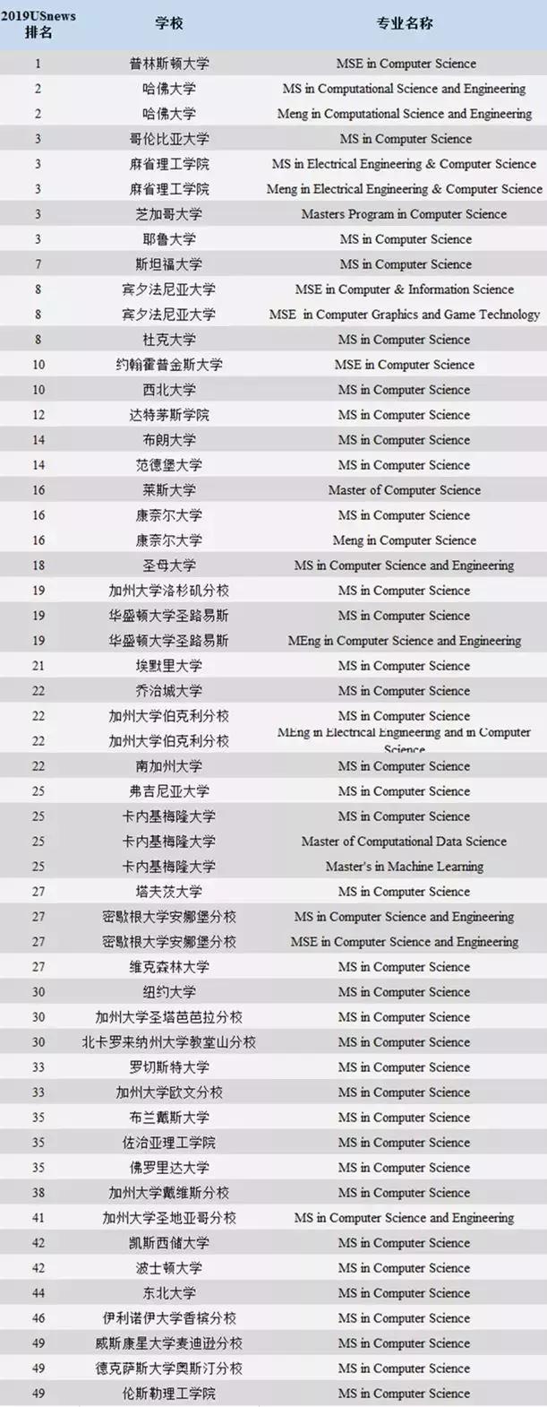 毕业百万高薪有哪些专业,cs专业在美国就业机会