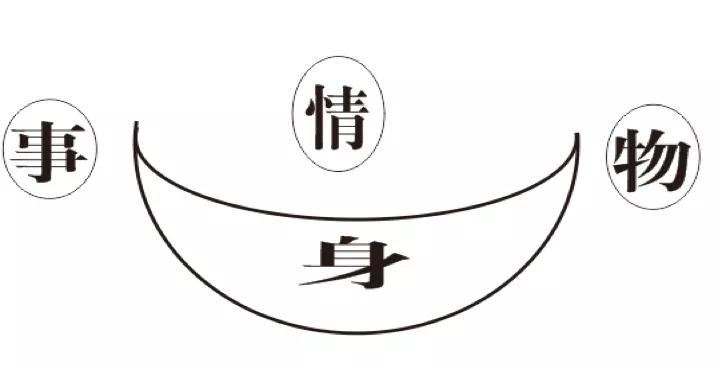 把“事”、“情”、“物”这三样东西搞清楚了,心就定下来了
