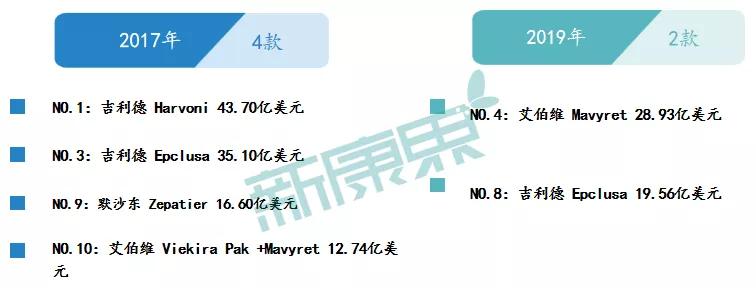 564亿抗病毒市场风云蝶变，吉利德Biktarvy火速冲上“王座”