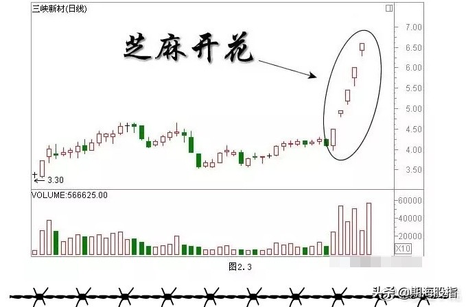 一阳穿三线绝佳买入形态k线图,乌云盖顶12种绝佳买入形态k线图