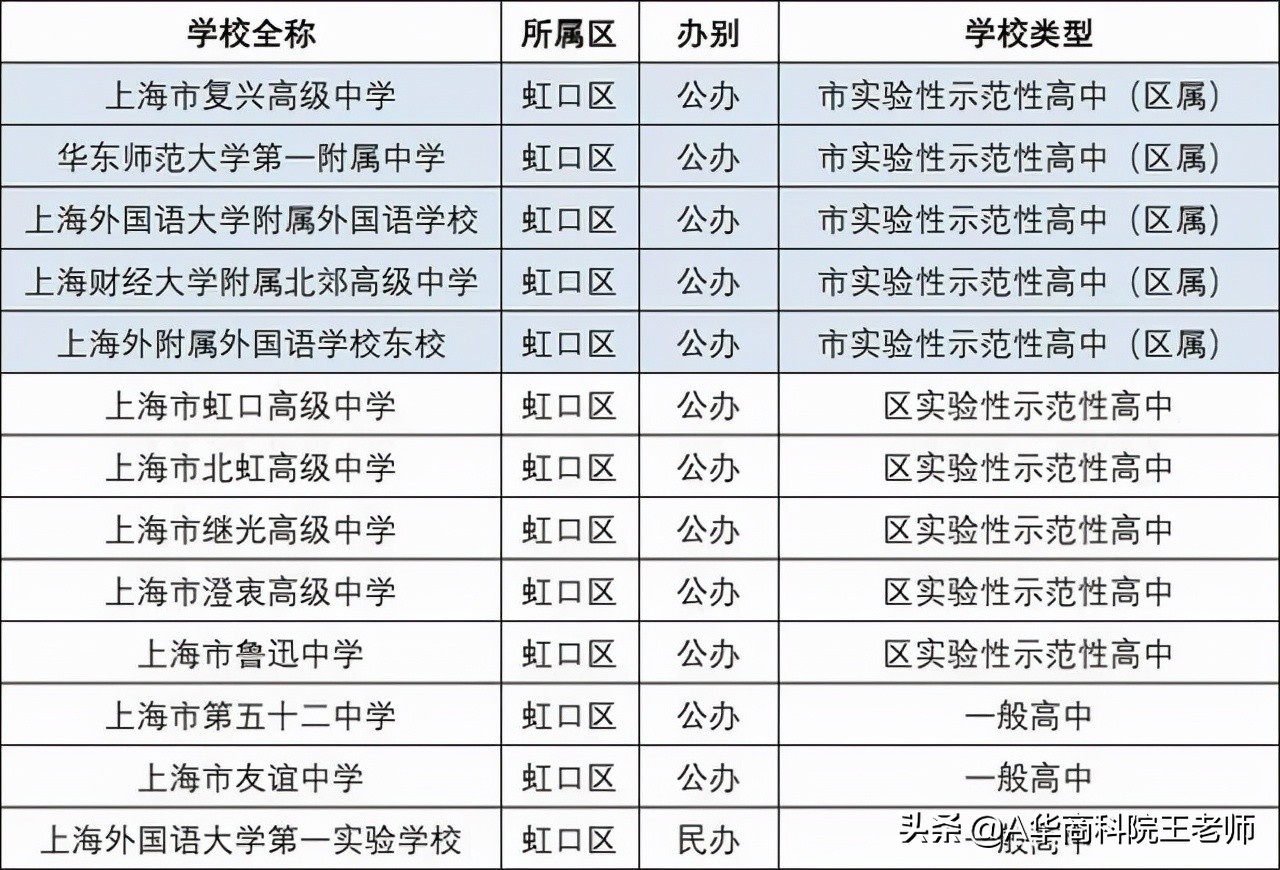 上海闵行区2021年中考各校成绩,2021年上海中考录取分数线预估