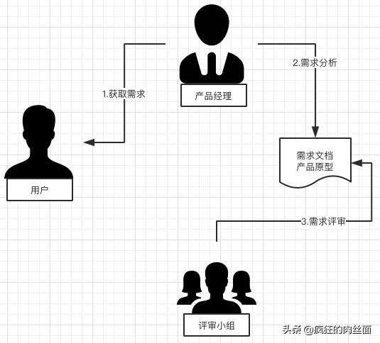 互联网产品开发流程8个步骤,互联网产品研发思路和流程