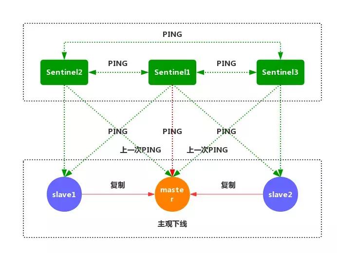 redis哨兵模式和redis集群,redis哨兵模式查看集群命令