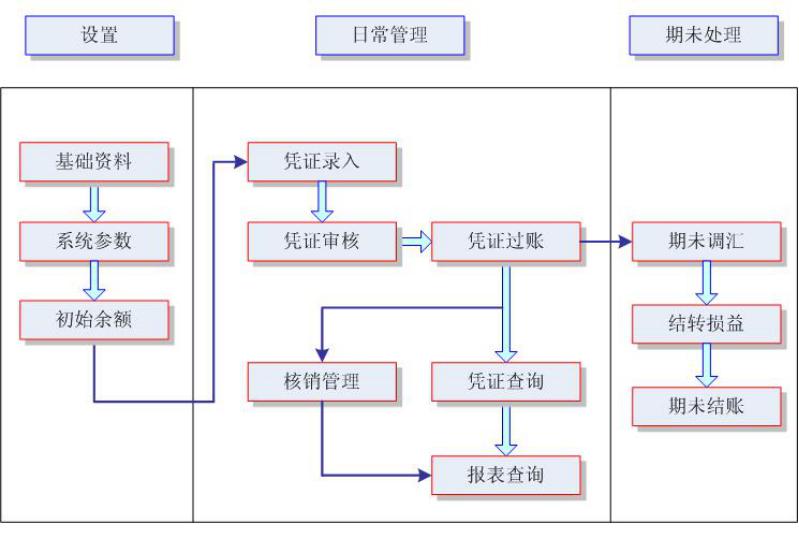 金蝶k3操作流程说明800字,金蝶k3实操