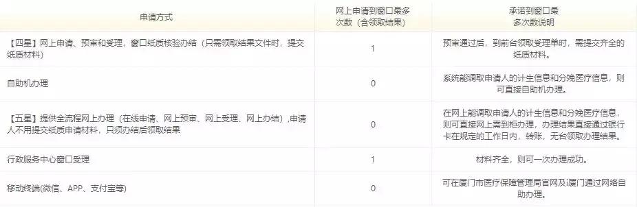 厦门男职工生育险报销多少钱,厦门老公的生育险报销比例