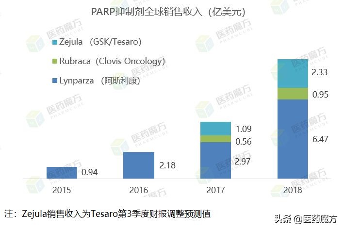 独家·十大热门靶点新药销售收入对比