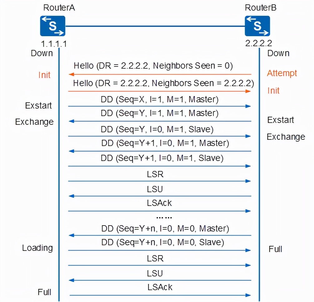 ospf配置详细教程原理,ospf工作原理及报文