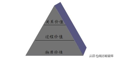 收藏！单笔咨询费过3000万的咨询公司南方略的十大核心观点