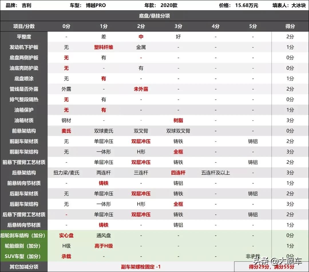领克09底盘和xc90底盘对比,领克09底盘和福特探险者底盘对比
