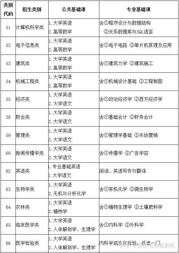 福建省专升本院校,福建省专升本划线