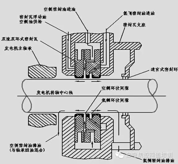 电厂发电机密封油系统工作原理,单流密封油系统发电机进油原因