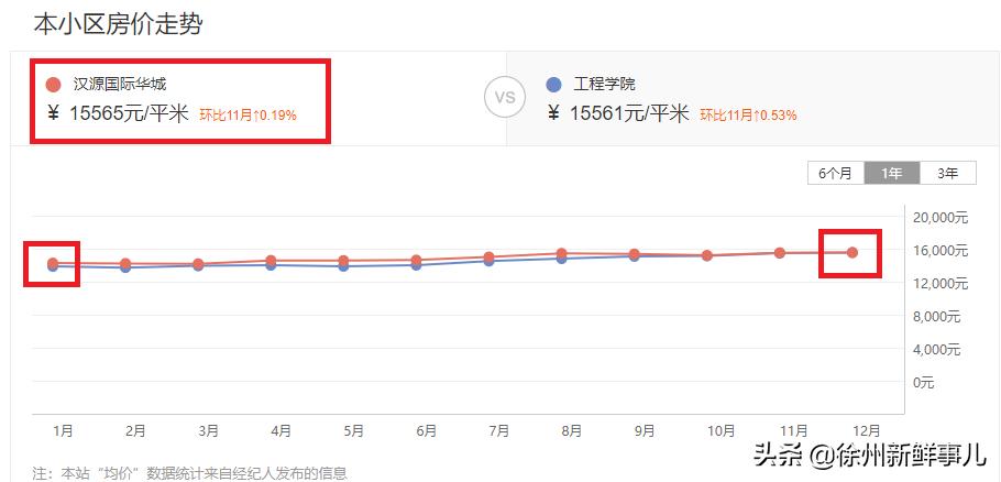 徐州学区房价格一般是多少,徐州未来5年学区房