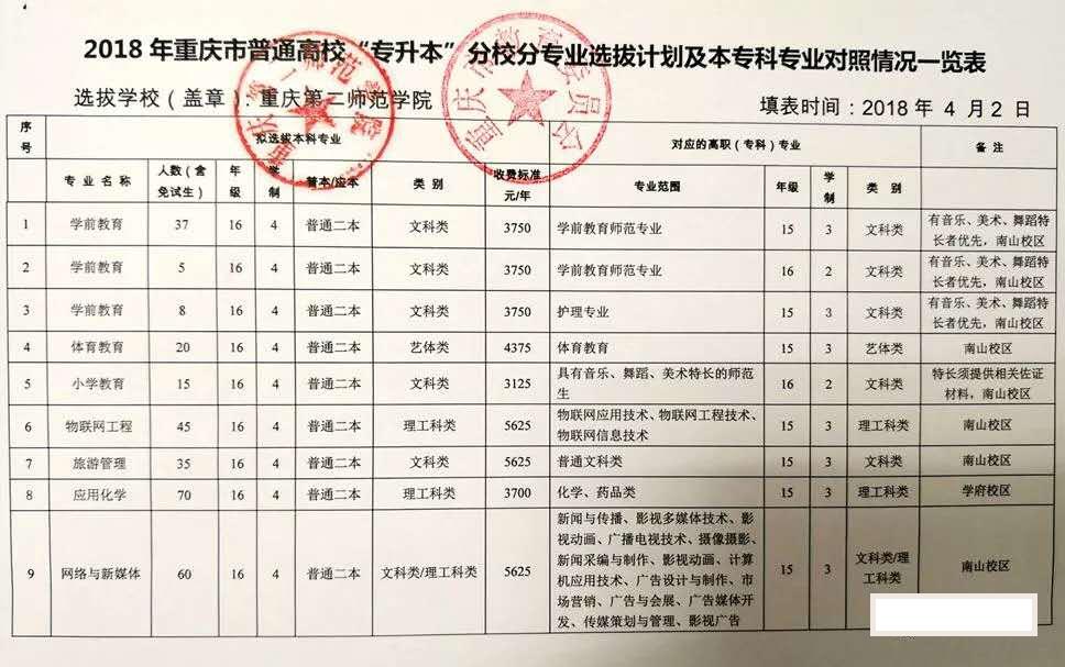 重庆第二师范学院专升本录取分数,重庆第二师范学院专升本要多少分