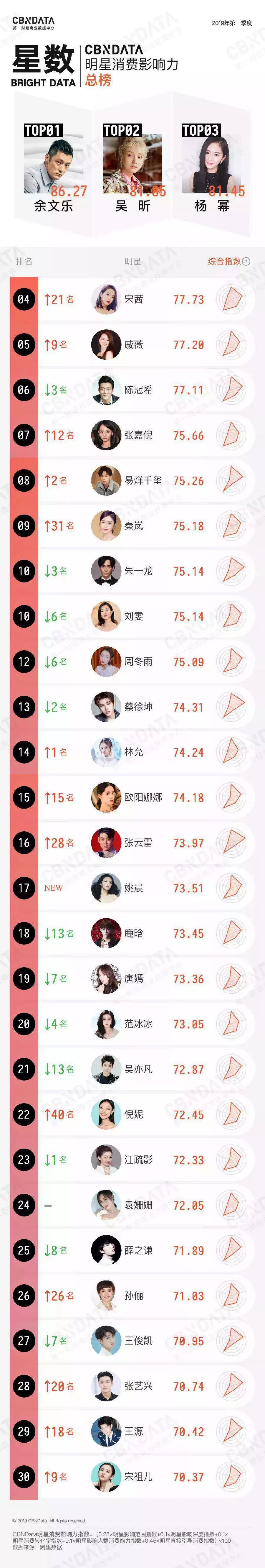 明星跨界背后:61.7%选择做餐饮,淘宝店倒闭率46%,带货不如网红