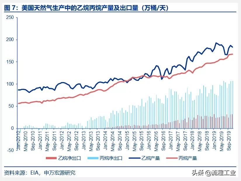 炼油和石油化工行业的发展概况,中美炼油石化产业