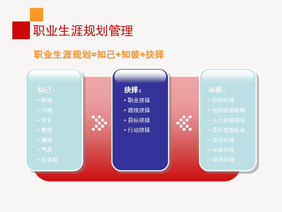 职业生涯规划ppt免费完整版,职业生涯规划ppt完整版团队