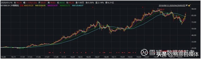 中国国旅股票近五年走势图,601888中国国旅股票