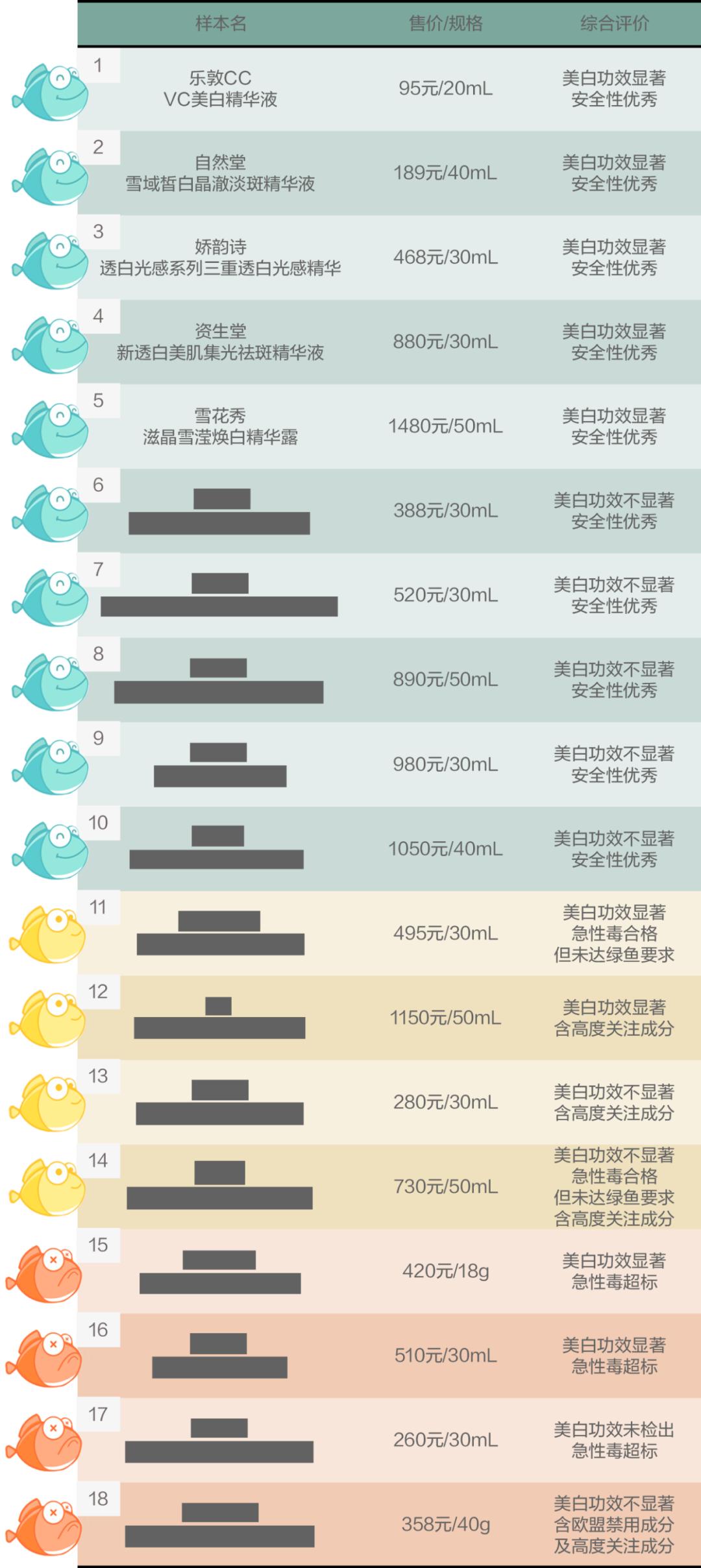 测18款美白精华,9款有效美白,但其中4款用了要出大问题?