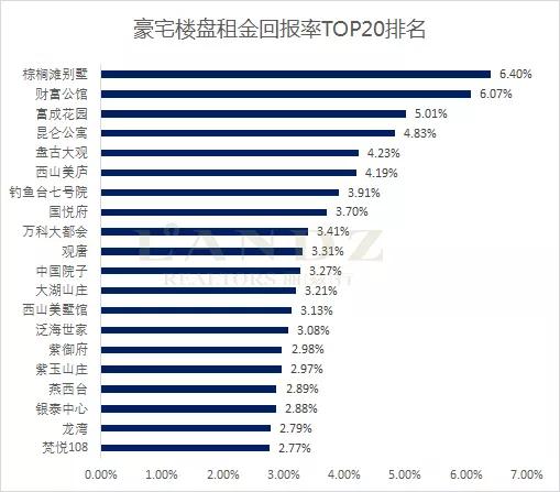 各大顶级豪宅出租回报率,洞察商业机会