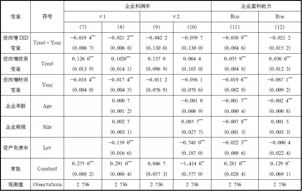 岳树民等：增值税如何影响企业利润和营业收入