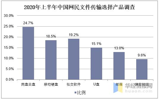2020年个人网盘行业现状及趋势,安全性和可靠性成行业焦点