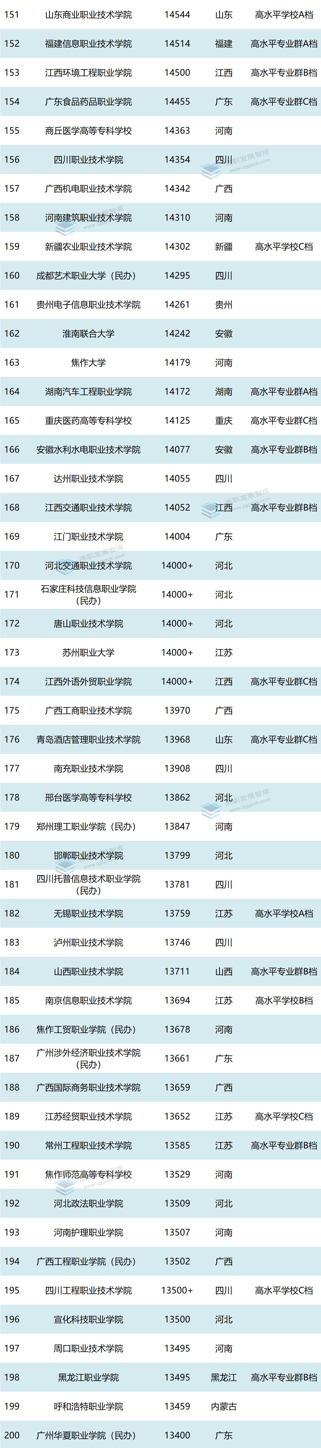 全国高职院校排名前100名,中国高职院校排名前100