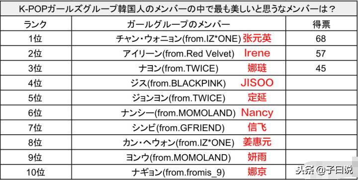 日本网友票选最受欢迎的kpop,日本评选kpop女爱豆