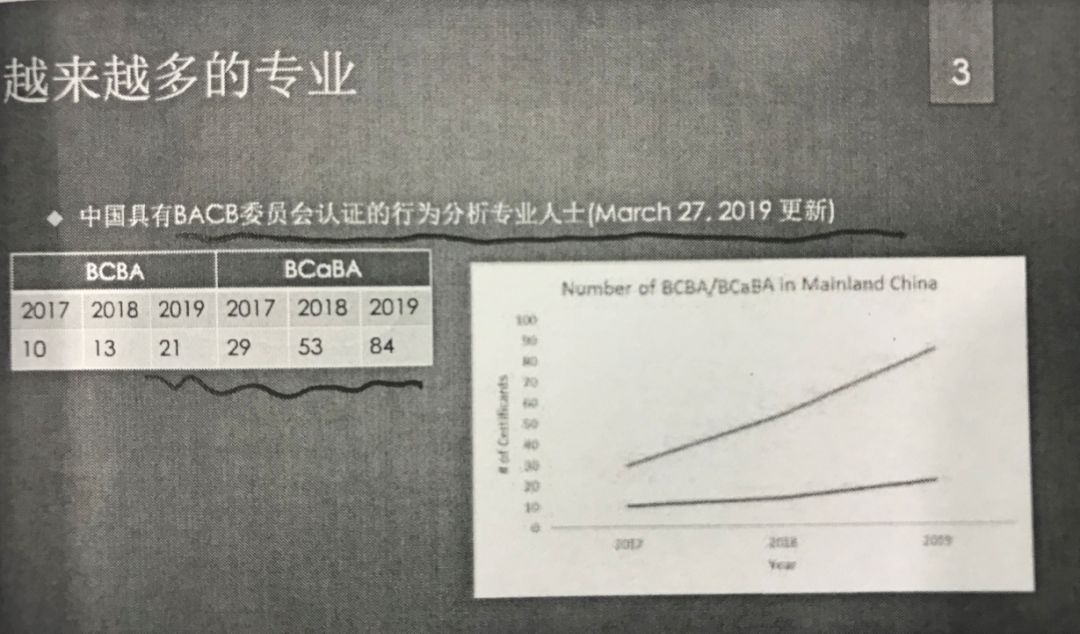昨天，她耗时4年，从零基础毕业生通关BCBA考试