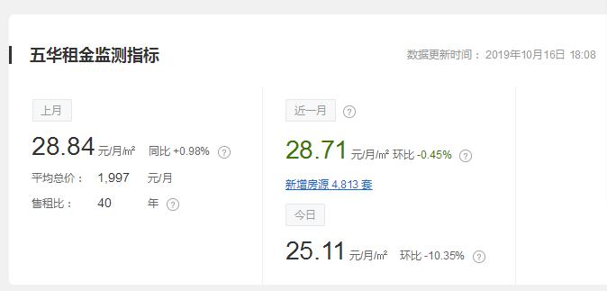 昆明租房租金会降吗,昆明房租价格走势