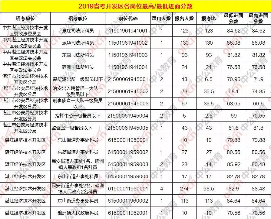 湛江公务员招录岗位,2019年湛江招公务员