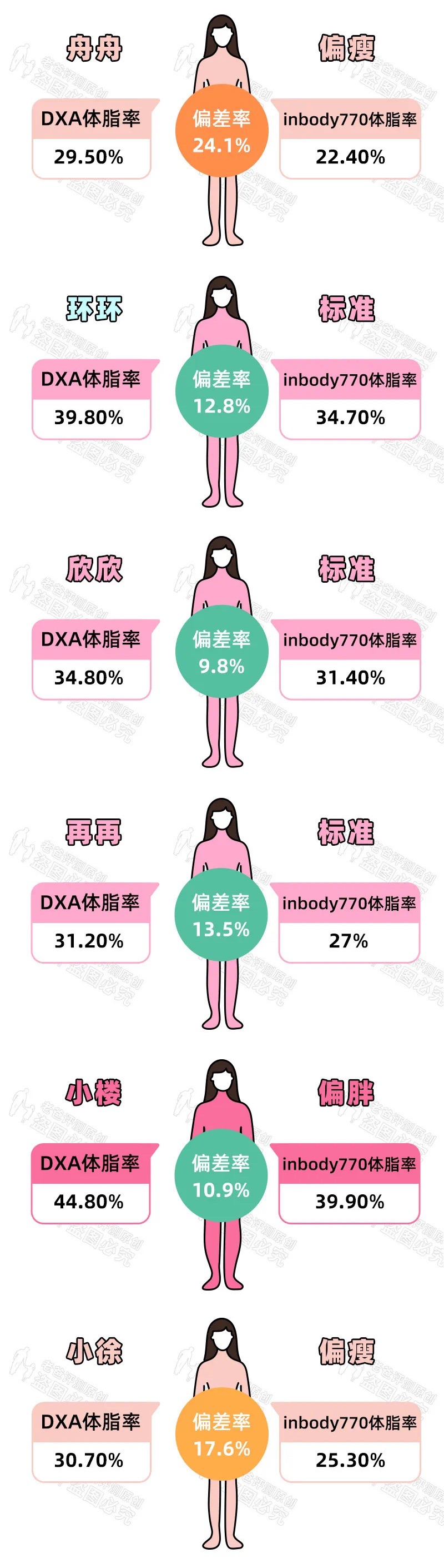 体脂秤的数据准不准,比较靠谱的体脂秤