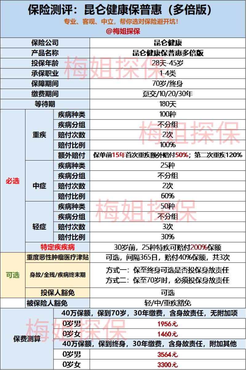 昆仑健康保普惠多倍版的缺点,昆仑健康保普惠多倍版会下架吗