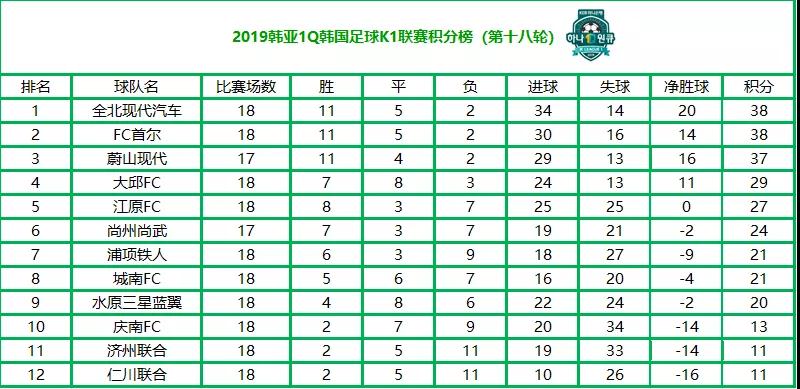 韩国k1联赛赛程表足球,2019韩国k1联赛综述