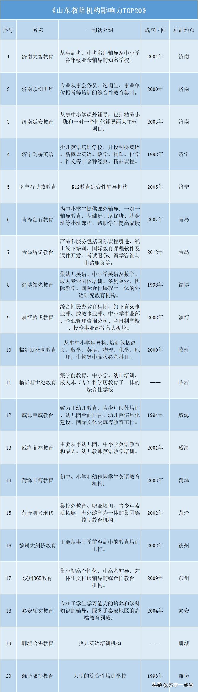山东教育培训机构有多少家,山东教育培训机构名单
