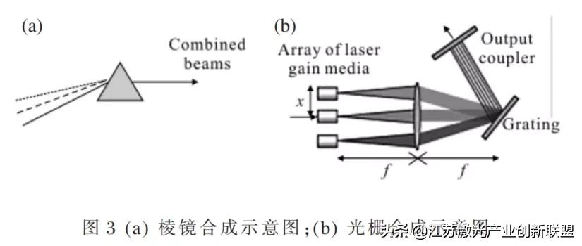 干货分享:高能光纤激光器光束合成技术详尽解读