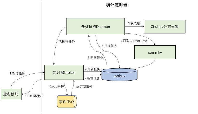 干货分享10秒学会如何调时间,分布式定时器避免多执行