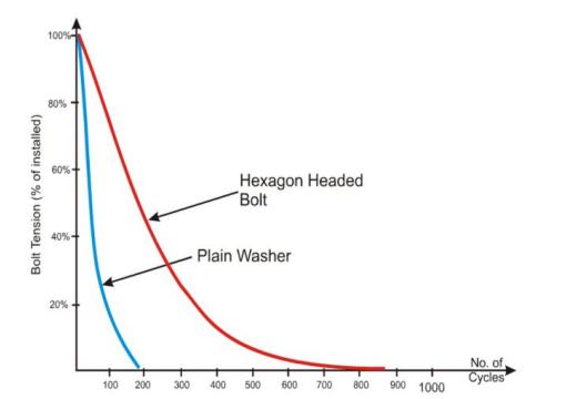 螺纹连接防松原因及解决方法,螺纹连接防松的原因