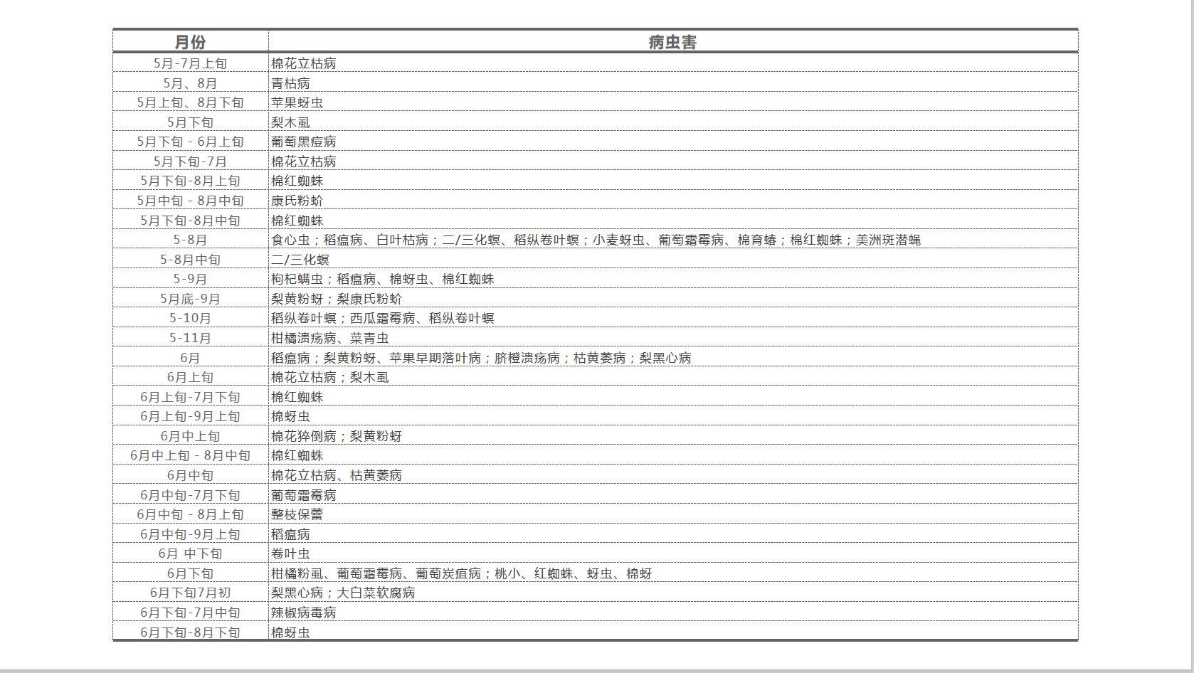 病虫害全年发生规律时间,主要病虫害发生情况及趋势