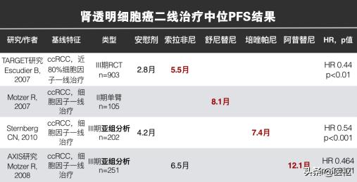 晚期肾透明细胞癌推荐药物,早期肾透明细胞癌术后的后续治疗