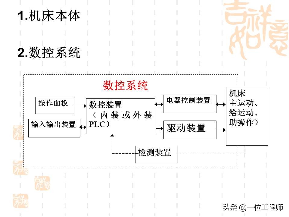 想要学好数控，最基本的是要懂得数控加工技术基础，53页内容介绍