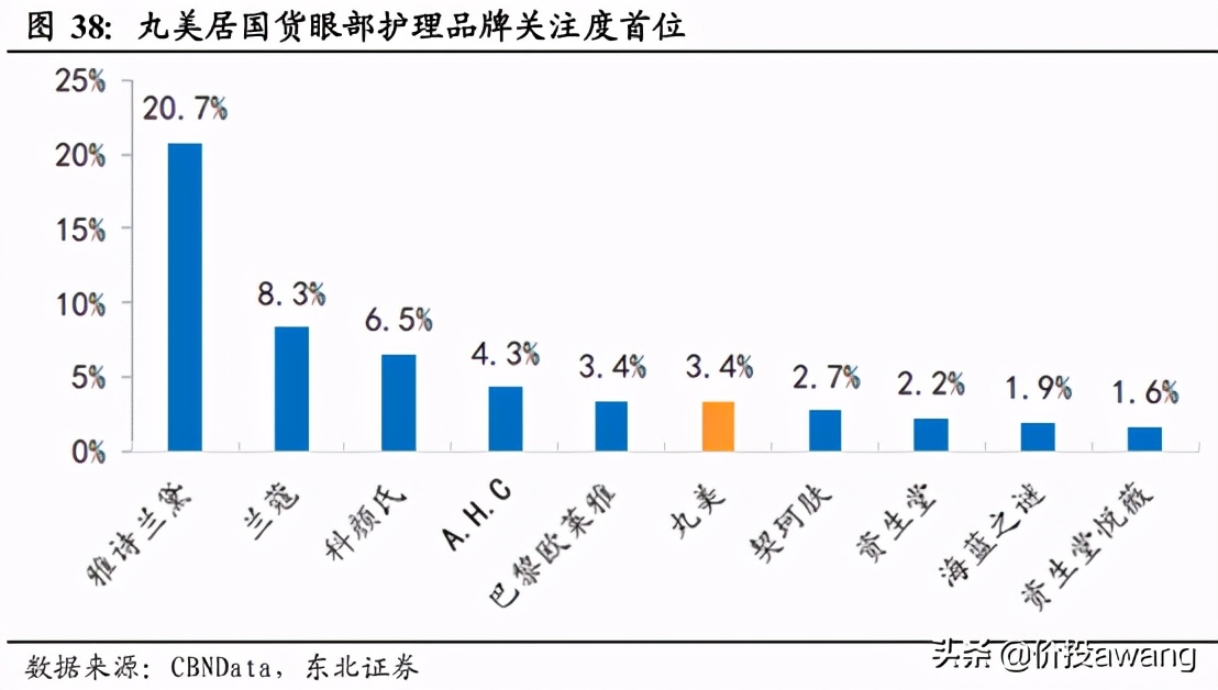 丸美股份现状分析,丸美股份胶原蛋白