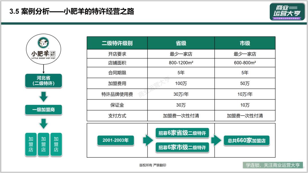 连锁商业模式的ppt,连锁招商加盟ppt