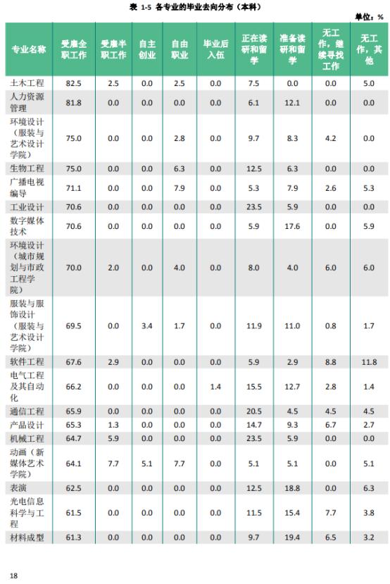 西安工程大学 2020年就业质量报告