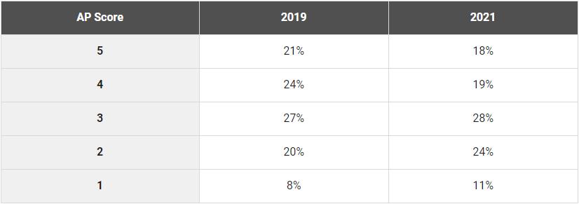 ap成绩5分,ap考试出分2018