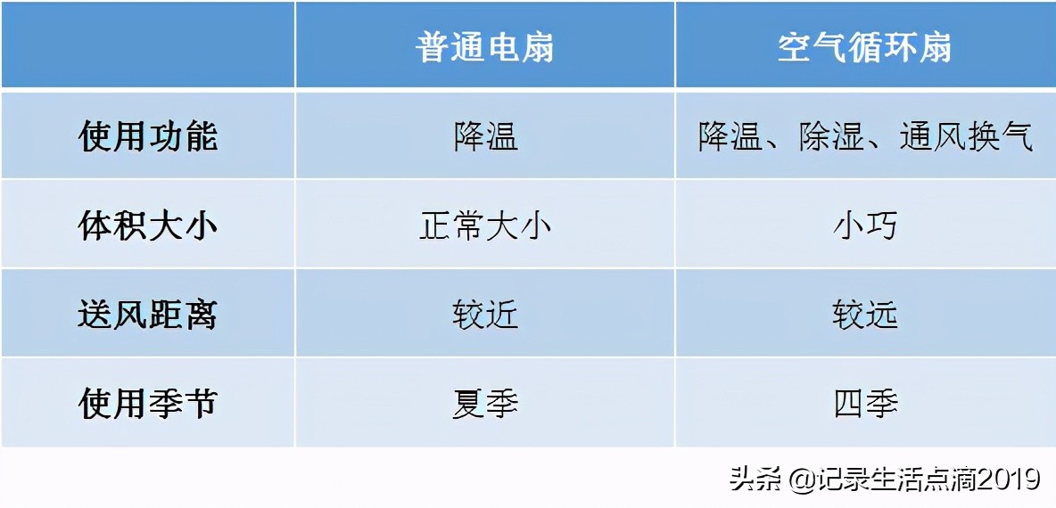 空气循环扇真的比落地扇好吗,空气循环扇和无叶扇哪个好用
