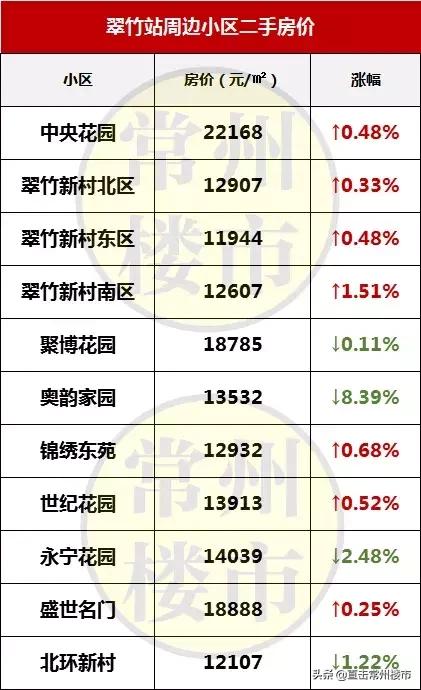 常州最新楼盘房价走势图,常州高端楼盘二手房出售信息最新