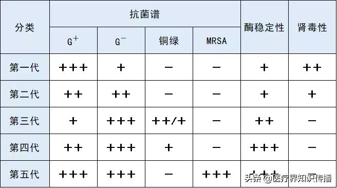 五代头孢的作用和主治,五代头孢菌素代表药口诀