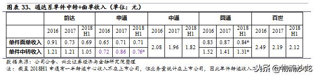 中通快递电商经营模式分析,电商成长启示录